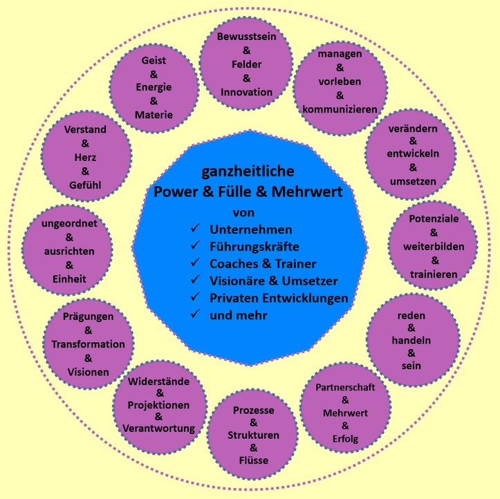 Potenziale für Power Fülle Mehrwert durch ganzheitlich multi-D Leistungen